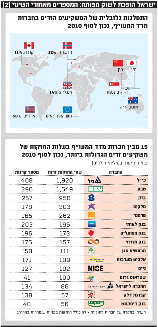 ישראל הופכת לשוק מפותח
